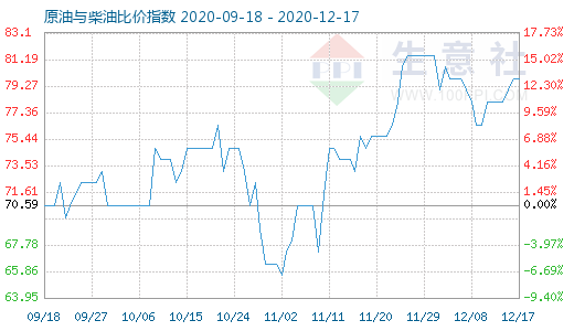 12月17日原油與柴油比價指數(shù)圖