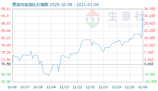 1月6日原油與柴油比價指數(shù)圖