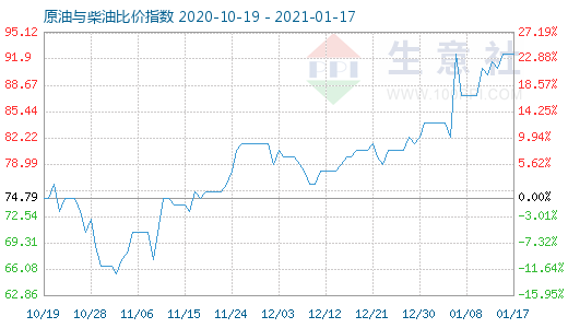 1月17日原油與柴油比價指數(shù)圖