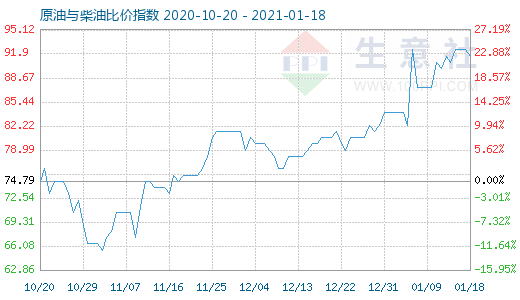 1月18日原油與柴油比價指數(shù)圖