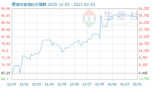 2月1日原油與柴油比價(jià)指數(shù)圖