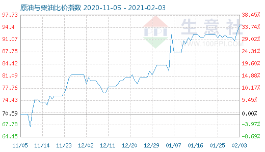 2月3日原油與柴油比價(jià)指數(shù)圖