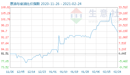 2月24日原油與柴油比價指數(shù)圖