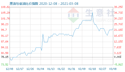 3月8日原油與柴油比價指數(shù)圖