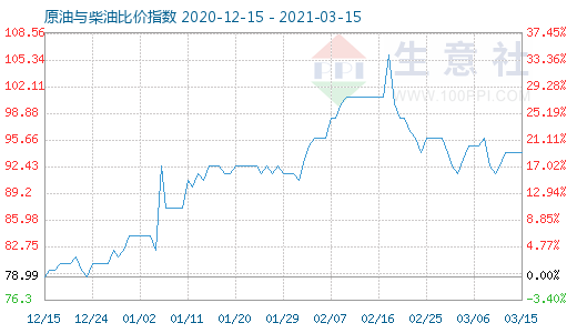 3月15日原油與柴油比價指數(shù)圖
