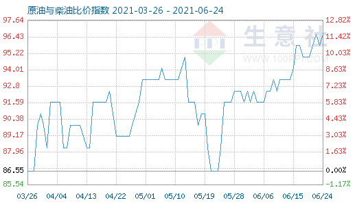 6月24日原油與柴油比價(jià)指數(shù)圖
