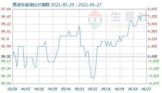 6月27日原油與柴油比價指數(shù)圖