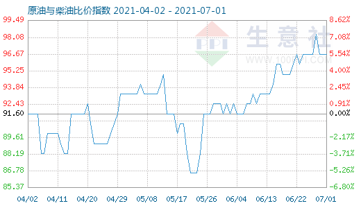 7月1日原油與柴油比價(jià)指數(shù)圖