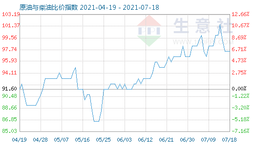 7月18日原油與柴油比價(jià)指數(shù)圖