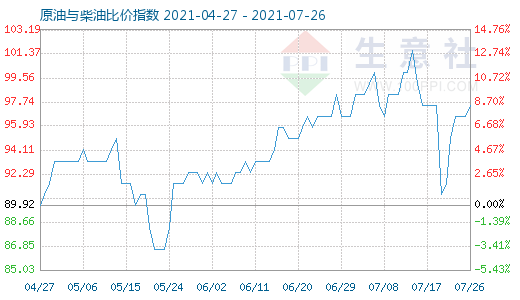 7月26日原油與柴油比價指數(shù)圖