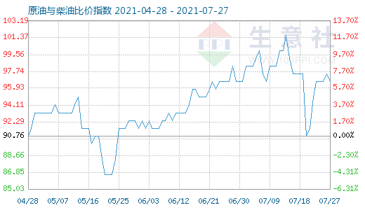 7月27日原油與柴油比價(jià)指數(shù)圖