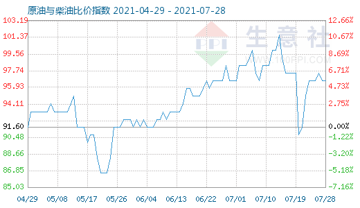 7月28日原油與柴油比價(jià)指數(shù)圖