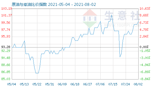 8月2日原油與柴油比價指數(shù)圖