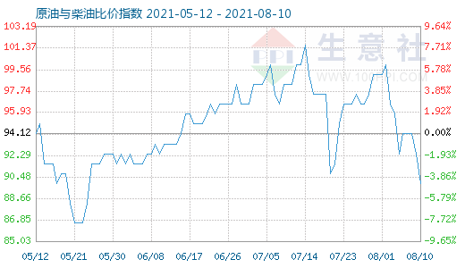 8月10日原油與柴油比價指數(shù)圖