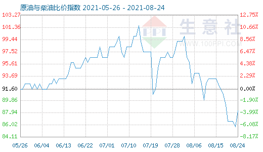 8月24日原油與柴油比價(jià)指數(shù)圖
