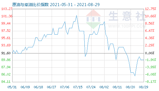 8月29日原油與柴油比價(jià)指數(shù)圖