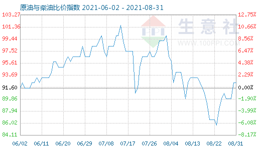 8月31日原油與柴油比價(jià)指數(shù)圖