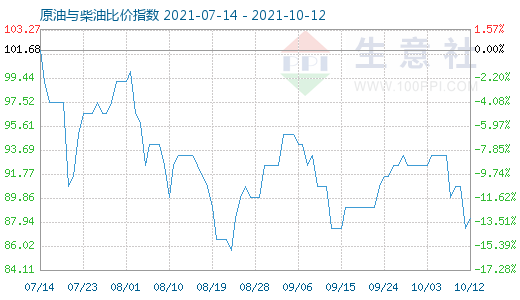 10月12日原油與柴油比價(jià)指數(shù)圖