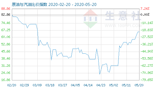5月20日原油與汽油比價(jià)指數(shù)圖