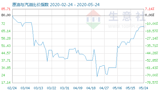 5月24日原油與汽油比價指數(shù)圖