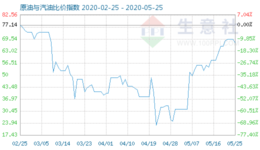 5月25日原油與汽油比價指數(shù)圖