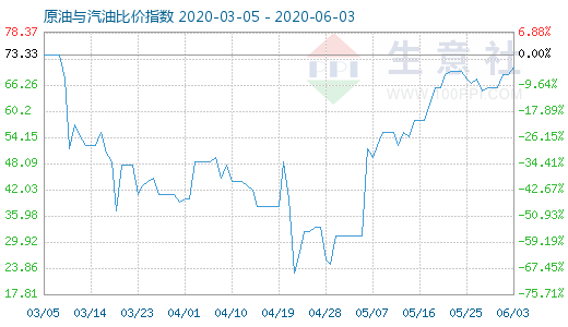 6月3日原油與汽油比價(jià)指數(shù)圖