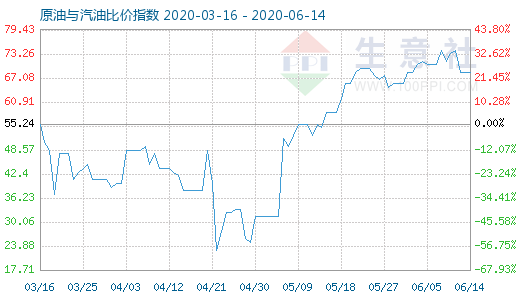6月14日原油與汽油比價指數(shù)圖