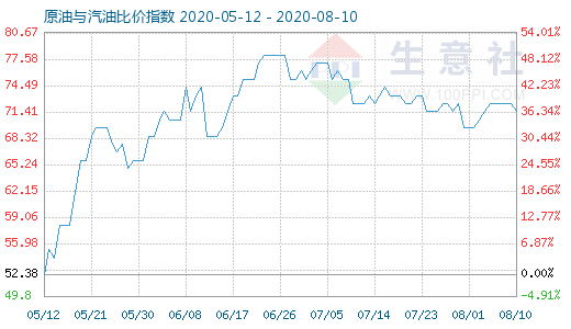8月10日原油與汽油比價指數(shù)圖