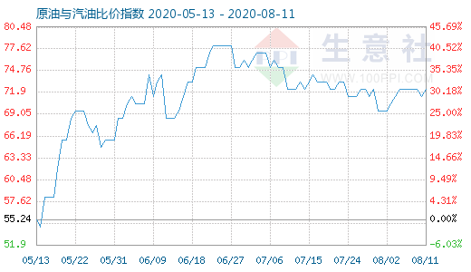 8月11日原油與汽油比價(jià)指數(shù)圖