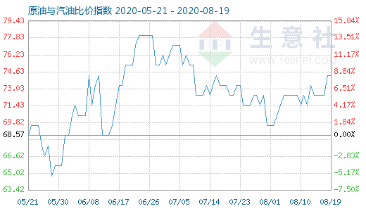 8月19日原油與汽油比價指數(shù)圖