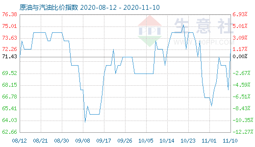 11月10日原油與汽油比價(jià)指數(shù)圖