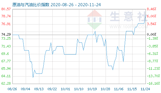 11月24日原油與汽油比價指數(shù)圖
