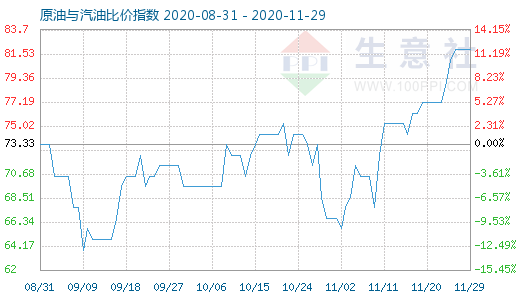 11月29日原油與汽油比價(jià)指數(shù)圖