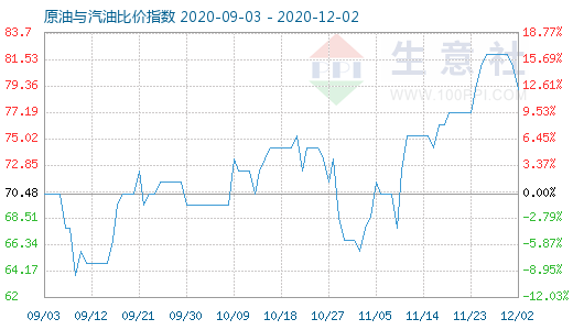12月2日原油與汽油比價指數(shù)圖