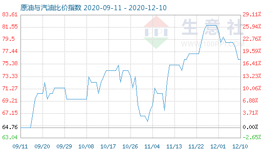 12月10日原油與汽油比價(jià)指數(shù)圖