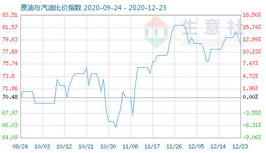 12月23日原油與汽油比價指數(shù)圖