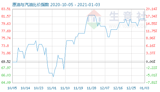 1月3日原油與汽油比價指數(shù)圖