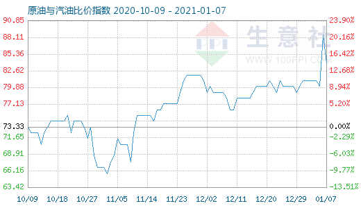 1月7日原油與汽油比價指數(shù)圖