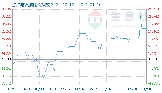 1月10日原油與汽油比價指數圖