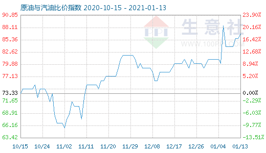 1月13日原油與汽油比價(jià)指數(shù)圖