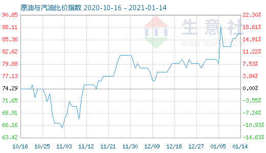 1月14日原油與汽油比價(jià)指數(shù)圖