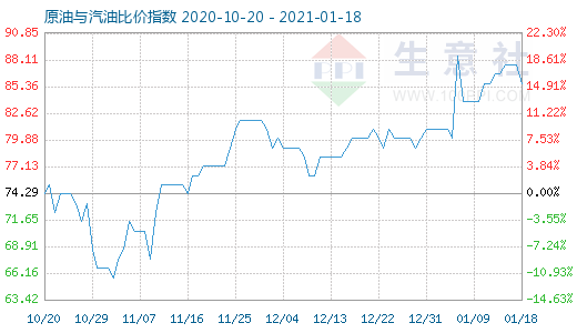 1月18日原油與汽油比價指數圖