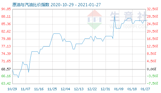 1月27日原油與汽油比價指數(shù)圖
