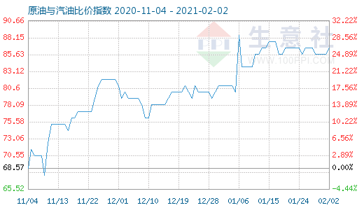 2月2日原油與汽油比價(jià)指數(shù)圖