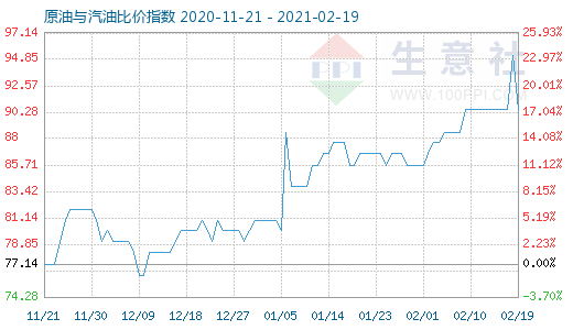 2月19日原油與汽油比價(jià)指數(shù)圖