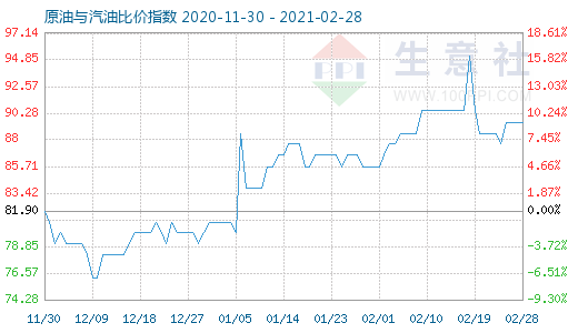 2月28日原油與汽油比價(jià)指數(shù)圖