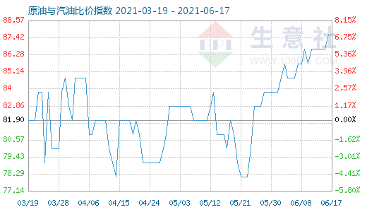 6月17日原油與汽油比價指數(shù)圖