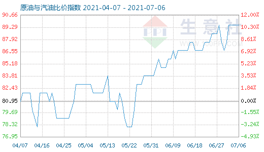 7月6日原油與汽油比價指數(shù)圖