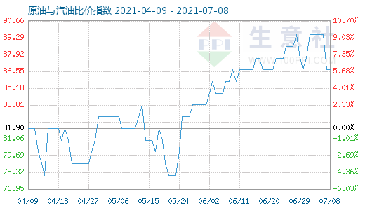 7月8日原油與汽油比價指數(shù)圖