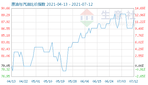 7月12日原油與汽油比價(jià)指數(shù)圖